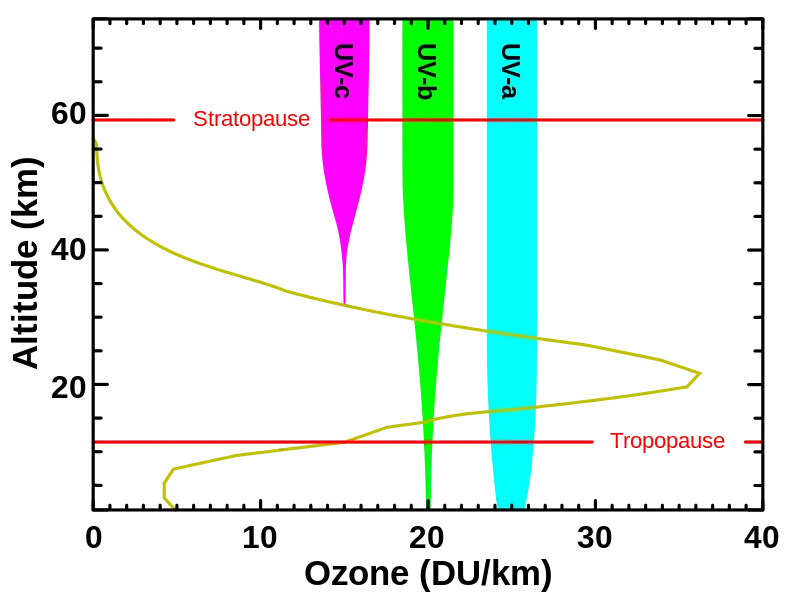 796px-Ozone_altitude_UV_graph.svg.png