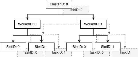 ID Overview
