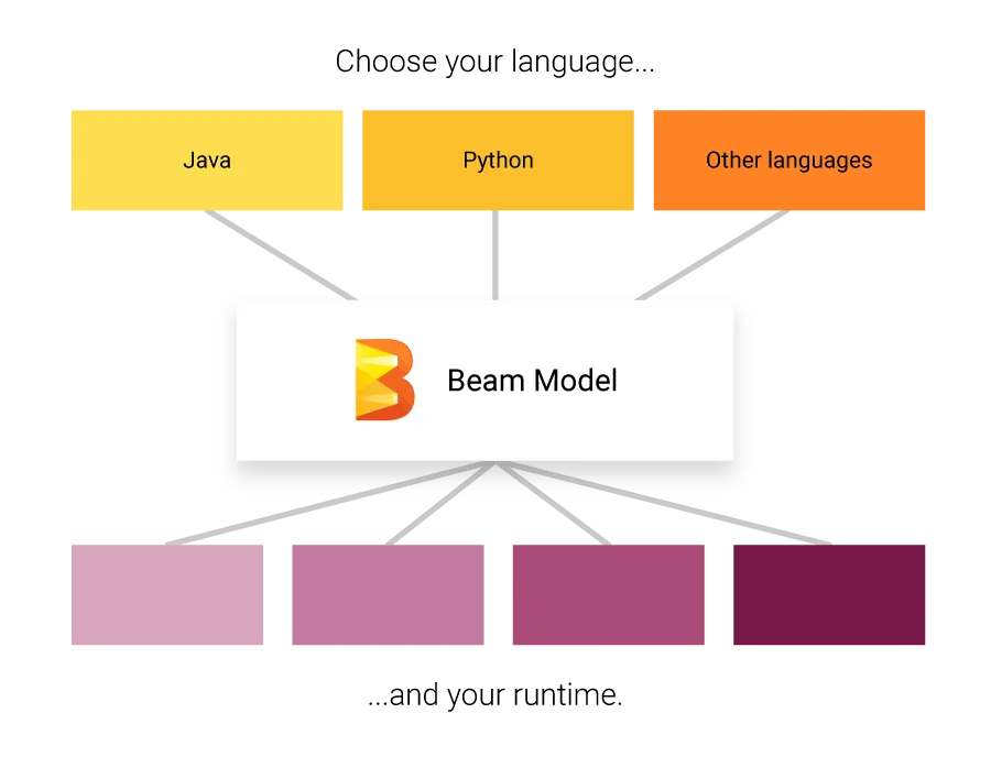 Beam Languages
