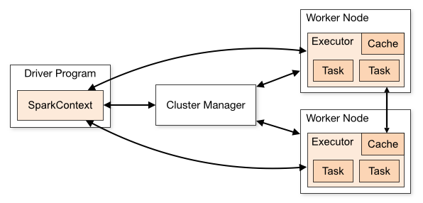 Spark can be pretty complex.