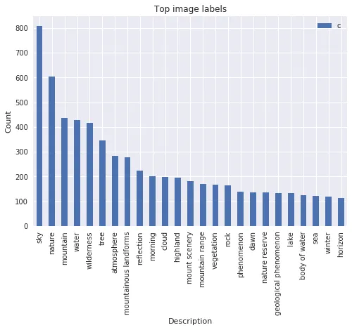Popular Nature Labels