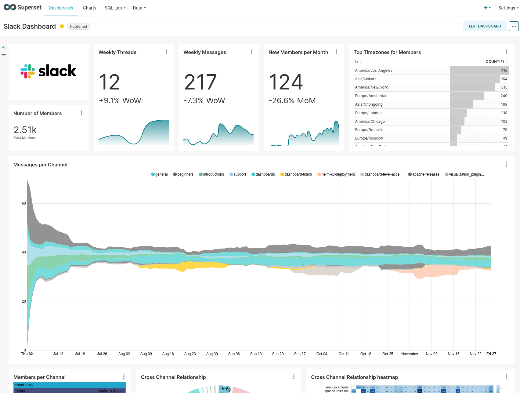 A Superset Sample Dashboard.