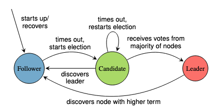 State transitions for leader election