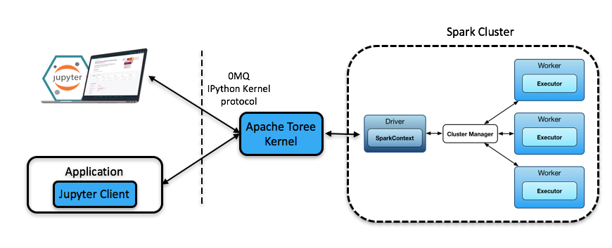 Toree Use Case