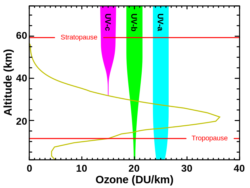 796px-Ozone_altitude_UV_graph.svg.png