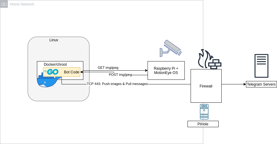 How to Control Raspberry Pi Remotely from Anywhere in The World – Telegram  Bot with Python