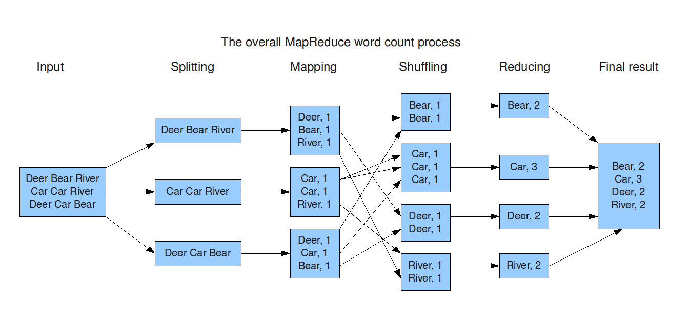 Using MapReduce to count the words in a distributed set of files