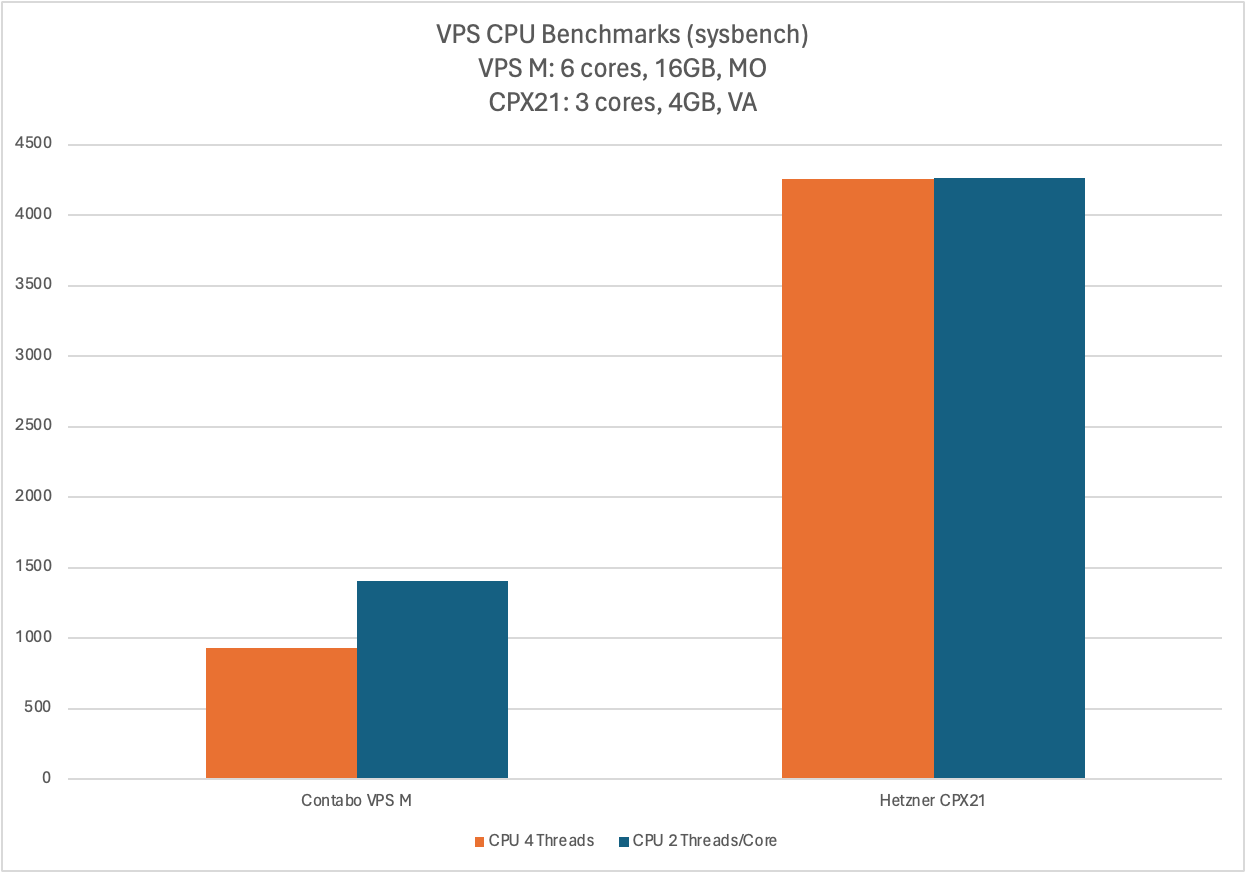 VPS Benchmark 1/2