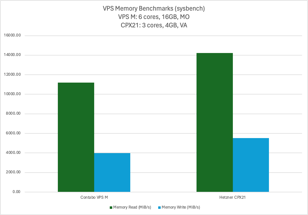 VPS Benchmark 2/2