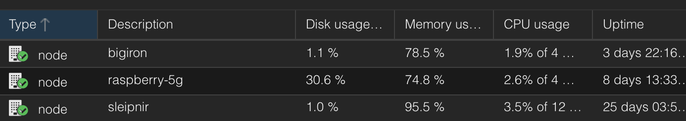 Promox nodes