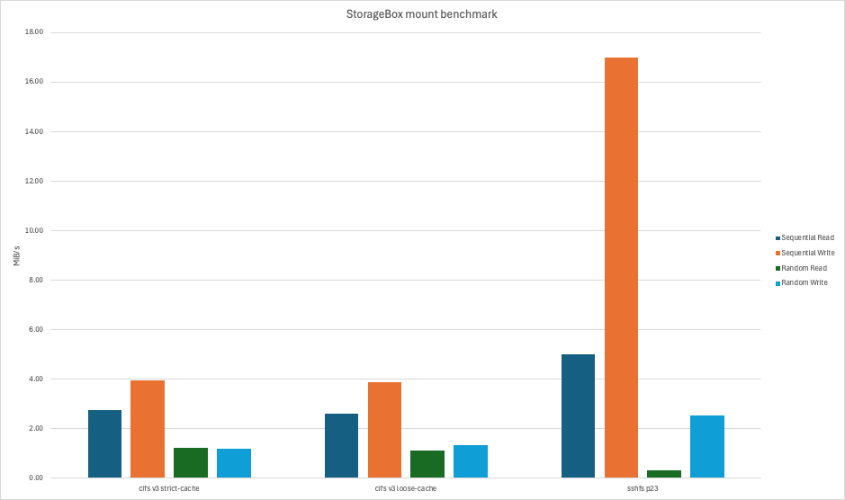 Storage Benchmark 1/2