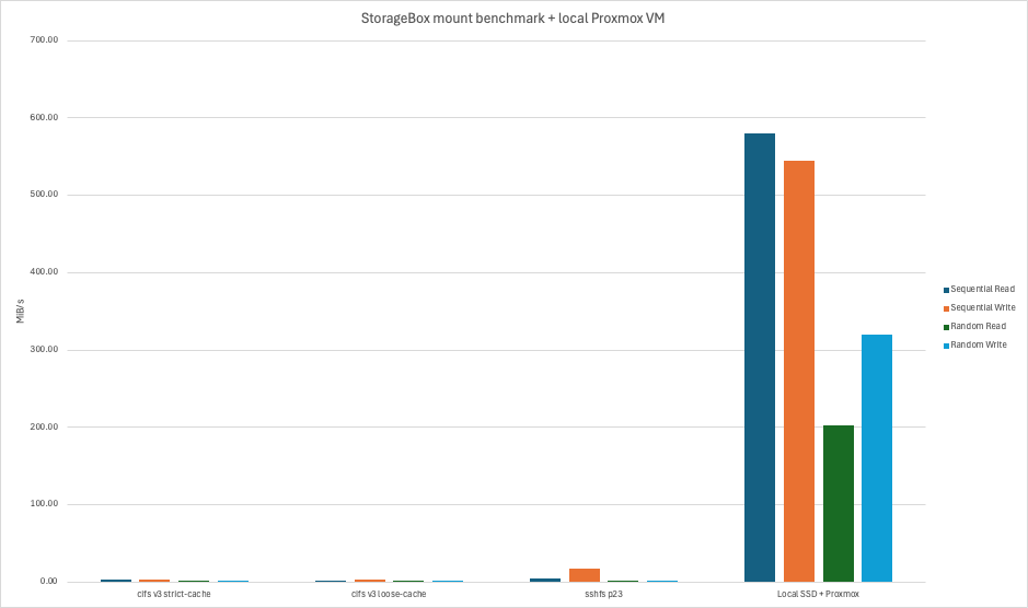 Storage Benchmark 2/2